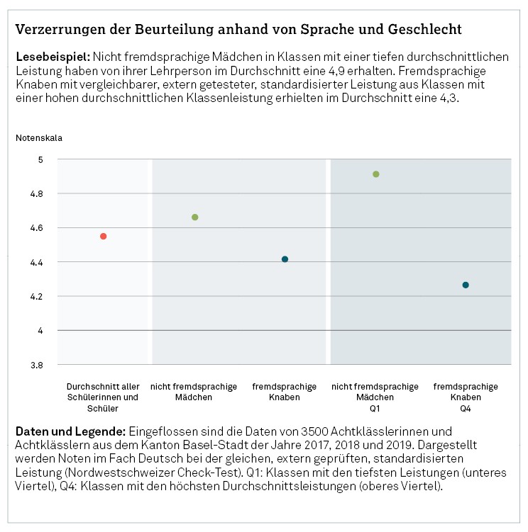 Grafische Darstellung der Verzerrungen bei der Notengebung