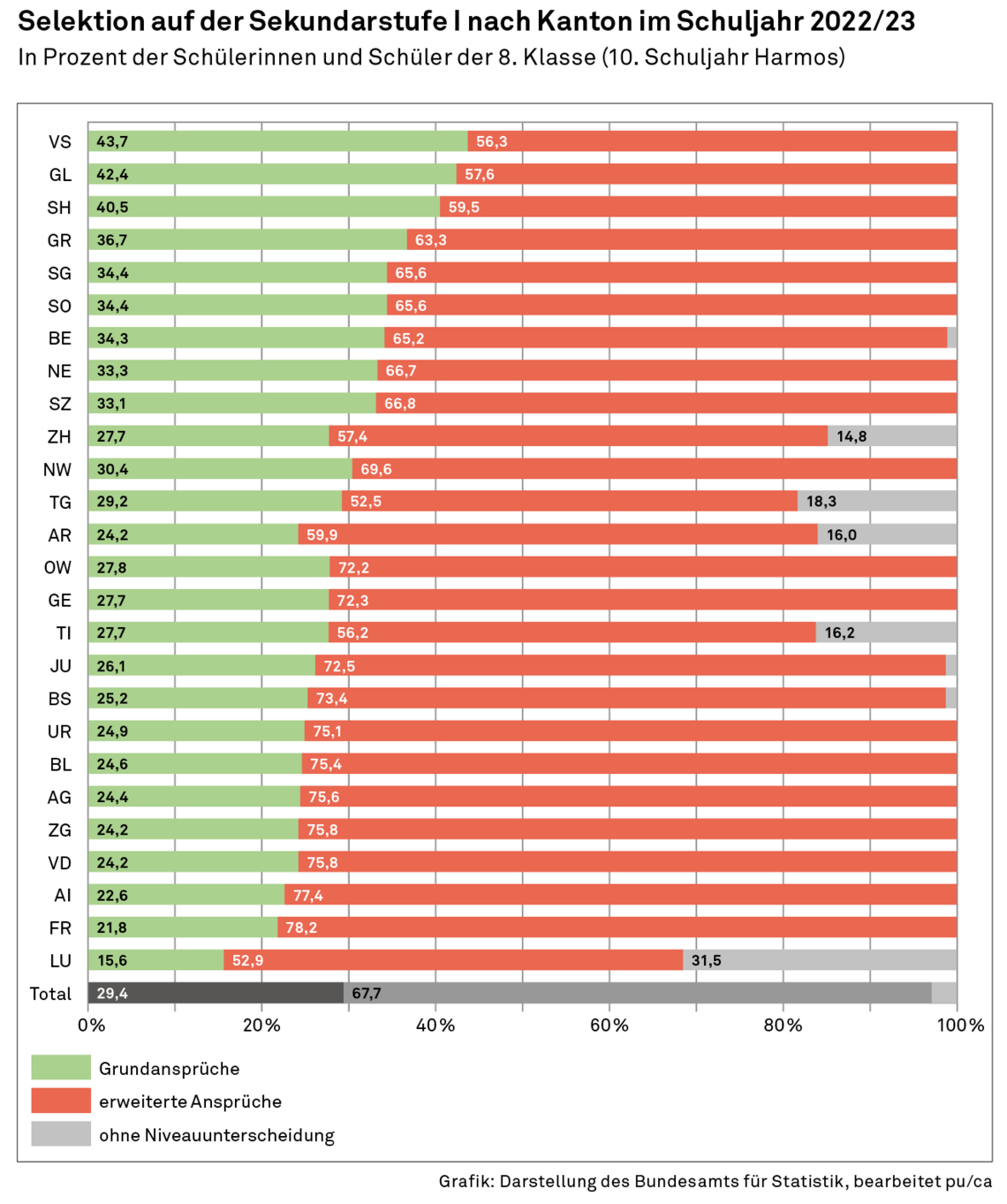 Diagramm Verteilung auf der Oberstufe nach Kantonen und nach Niveaus Grundanforderungen, erweiterte Anforderungen, ohne Niveauunterscheidung 