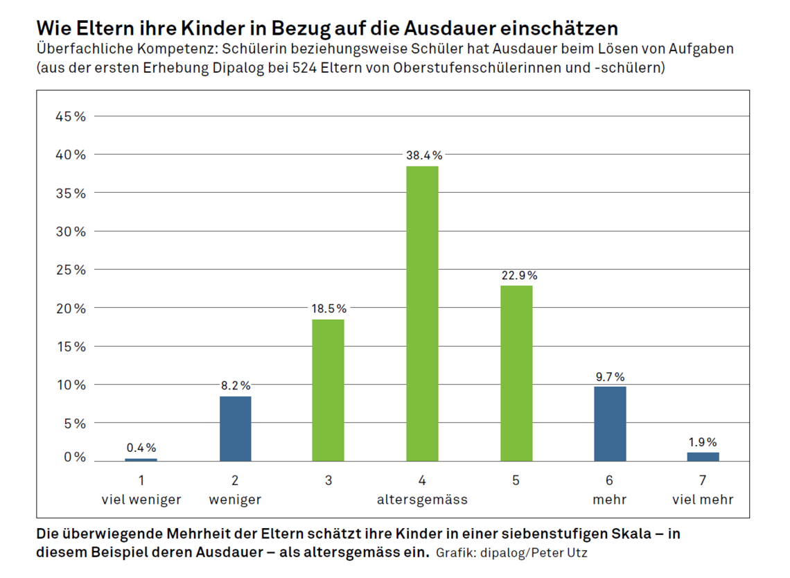 Eine Grafik, welche die siebenstufige Skala in einem Säulendiagramm veranschaulicht.
