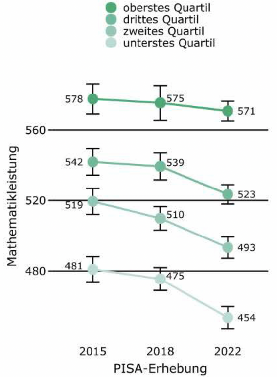 Grafische Darstellung der PISA-Resultate der Schweiz im Fachbereich Mathematik abhängig vom sozialen Status der Schülerinnen und Schüler.