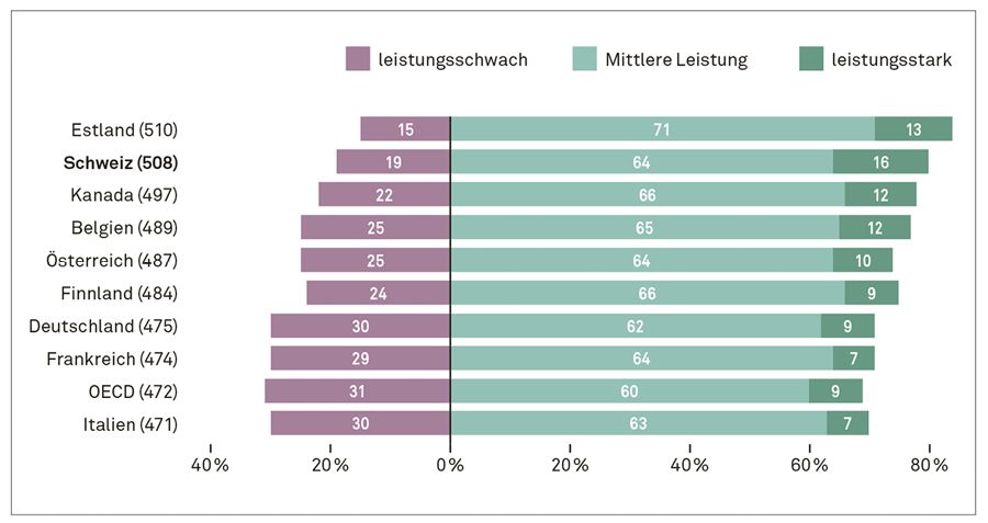 Grafische Darstellung der PISA-Resultate der Schweiz im Fachbereich Mathematik im Vergleich zu ausgewählten anderen Ländern.