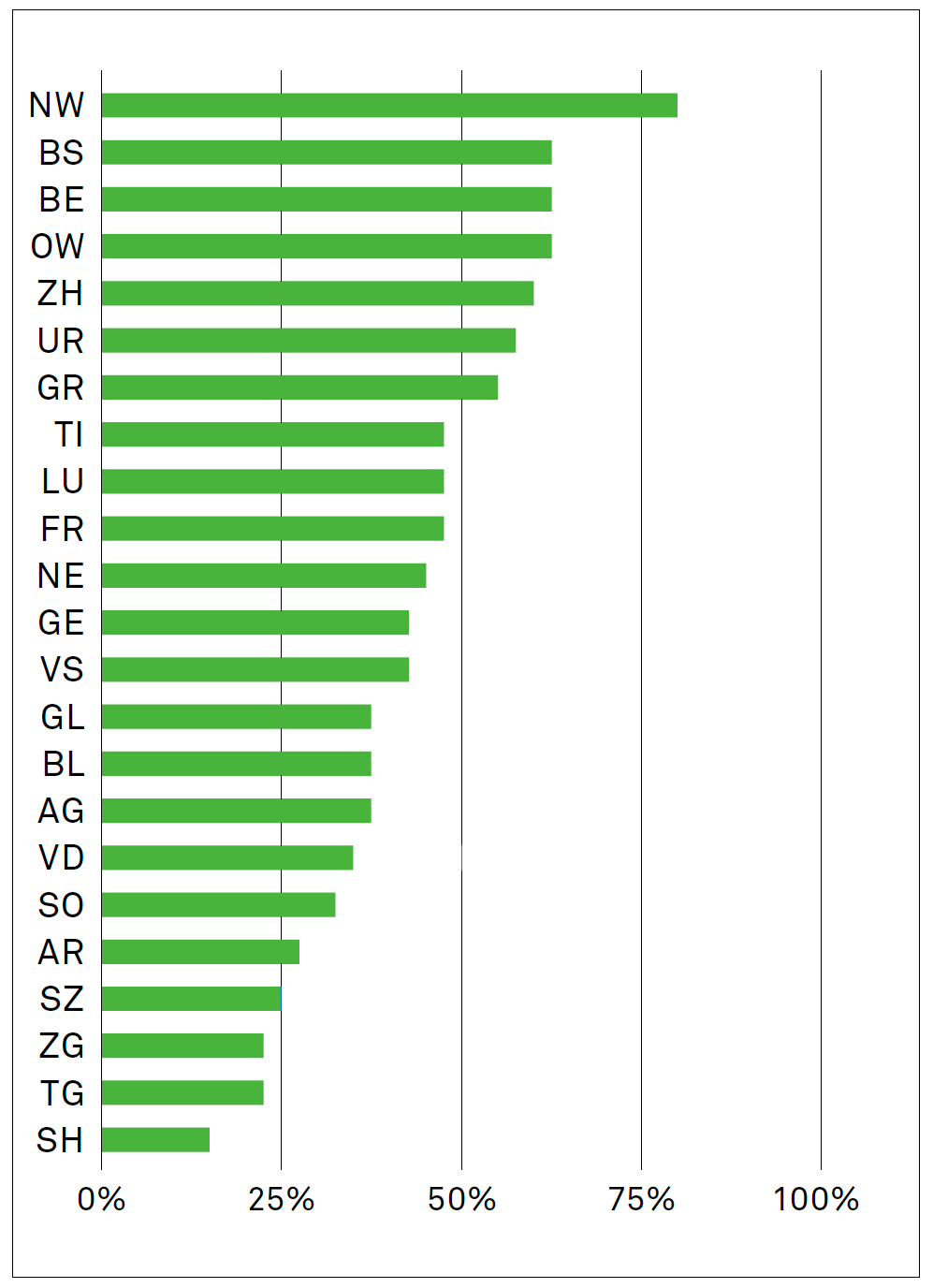 Grafik, welche die Integrationsquote in den verschiedenen Kantonen in den Jahren 2020 und 2021 prozentual anzeigt.