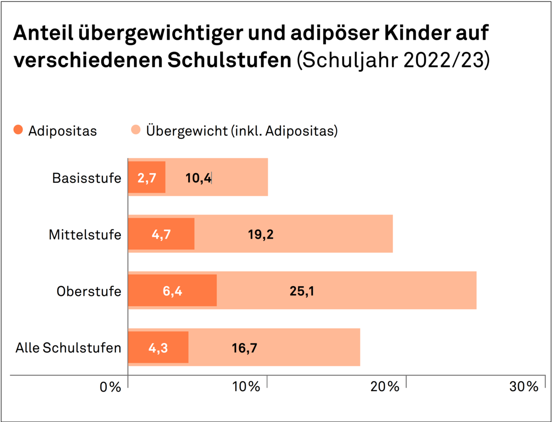 Eine Grafik zeigt den Anteil übergewichtiger und adipöser Kinder auf verschiedenen Schulstufen im Schuljahr 2022/23.