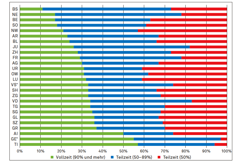 Grafik, die Beschäftigungsgrad von Primarlehrpersonen in den Jahren 2020 bis 2021 nach Kanton aufzeigt.