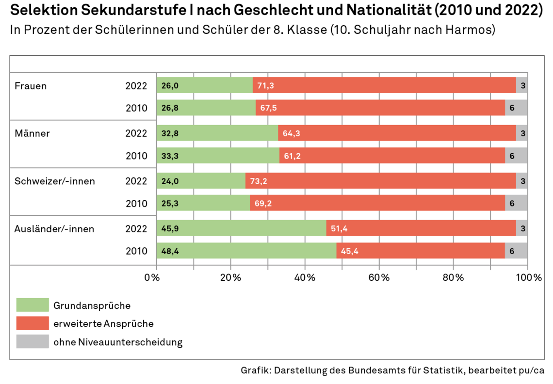Diagramm zu Aufteilung erweiterte Ansprüche, Grundansprüche auf der Oberstufe nach Merkmal Geschlecht und Herkunft der Eltern.