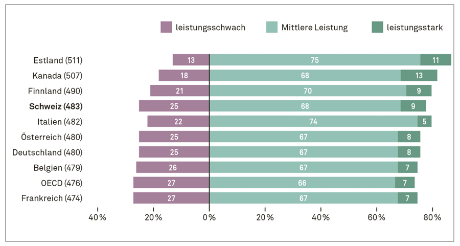 Grafische Darstellung der PISA-Resultate der Schweiz im Fachbereich Lesen im Vergleich zu ausgewählten anderen Ländern.